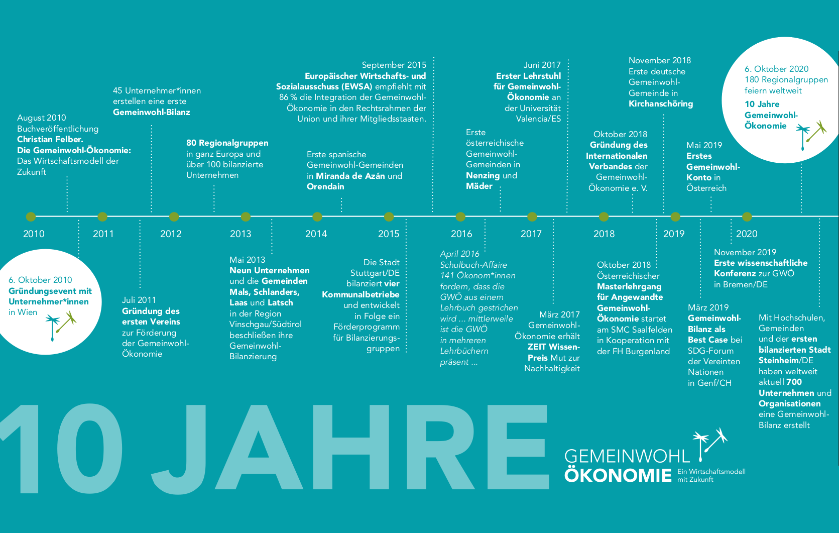 Plakat zur 10-Jahres-Feier Gemeinwohl-Ökonomie. Es ist ein Zeitstrahl der wichtigsten Ereignisse zu sehen.