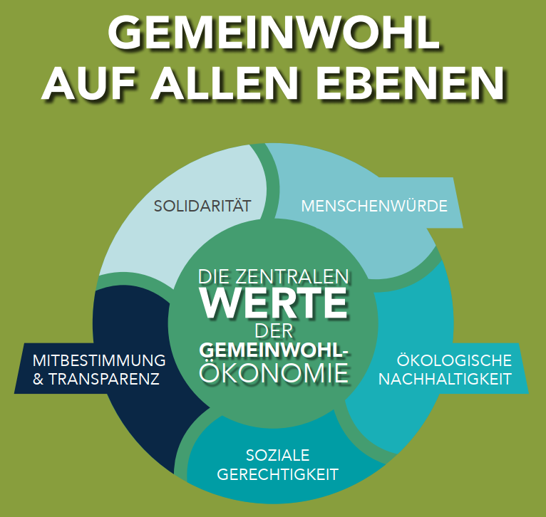 Gemeinwohl auf allen Ebenen