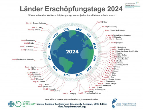 Aktionswoche zum Welterschöpfungstag – Gemeinsam für eine nachhaltige Zukunft